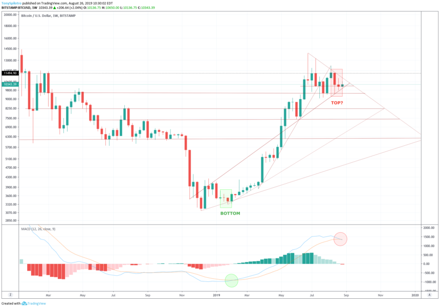 a que hora cierra la vela semanal de bitcoin